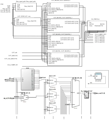 Figure 4. Glitch unaware-view of RTL schematic block diagram of carry select adder as a benchmarking circuit  