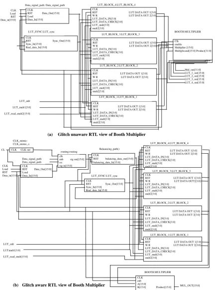 Figure 6. Glitch (a) unaware and (b) glitch aware RTL schematic block diagrams of booth multiplier as a benchmarking circuit  