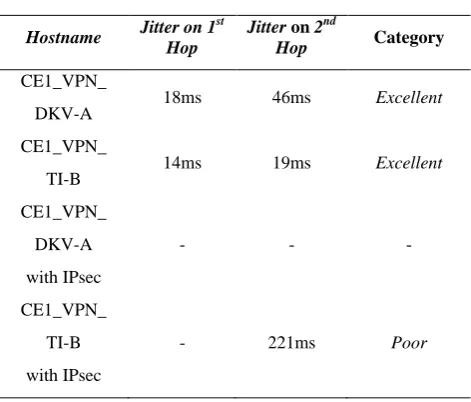 Table 6 Jitter on each Host 