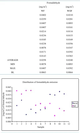 Figure 2. Distribution of concentrations of formaldehyde measured and WithOut Filtering system (WOF)