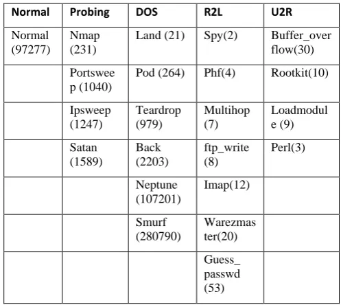 Table 2: Number of Attacks in Training KDDCUP99 Dataset 