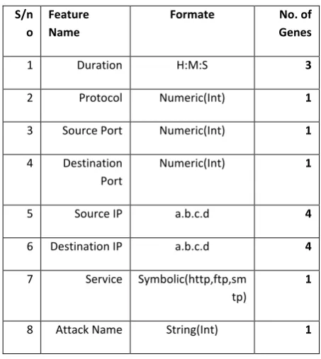 Table 3: Selected network features 