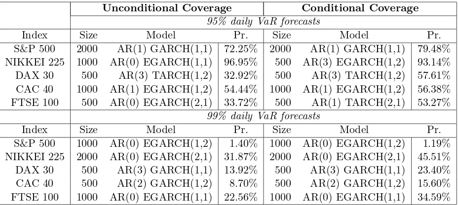 Table 4: Best performed models and the relative probability values of coverage metrics for normallydistributed innovations.