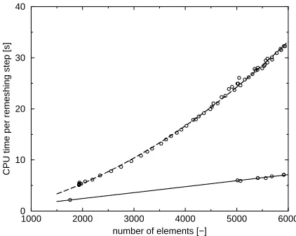 Figure 9: Single-edge-notched beam – CPU timeper remeshing step versus number of elements in(dashed) andthe combined h/r-adaptive test, h-adaptive steps r-adaptive steps (solid)