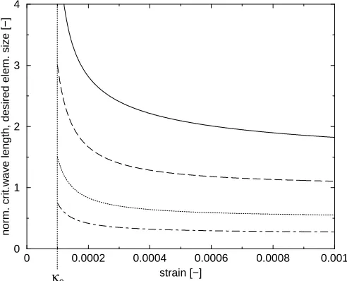 Figure 1: Normalized critical wave length (solid) and normal-ized desired element size for = 1 (dashed), = 05