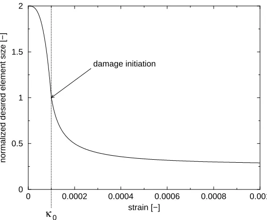Figure 2: Desired element size normalized with respect to inter-nal length scale versus strain level – elastic and inelastic regime