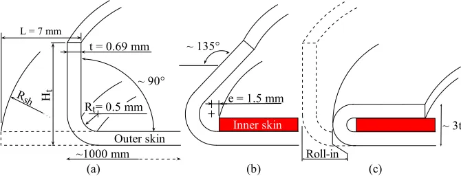 Fig. 1. Steps of (a) ﬂanging, (b) pre-hemming, and (c) hemming. The characteristic parameters are a ﬂangingheight Ht , a ﬂanging radius Rt, e is the position of the inner part