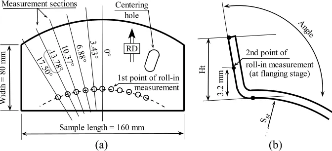 Fig.4.a presents the measured sections of the geometry, the one at 0◦direction (RD). The measurements for the ﬂanging height and the opening angle, as well as the roll-inreference, are given in Fig.4.b
