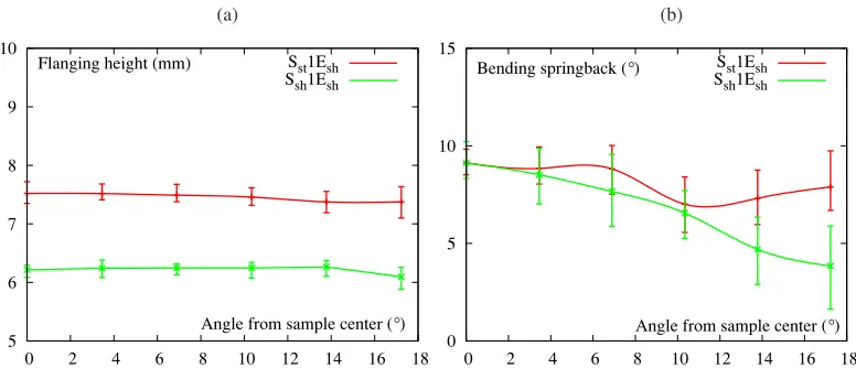 Fig. 5. Measurement of the ﬂanging height (a) and the opening angle (b) after the ﬂanging operation