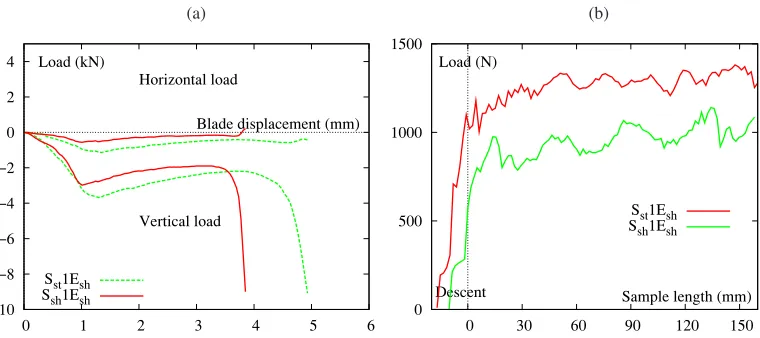 Fig. 10. Load vs blade displacement during hemming for classical (a) and roll-hemming (b) processes