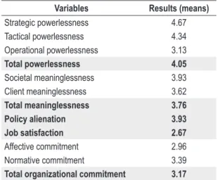 Table 1: Mean of policy alienation, job satisfaction and organizational commitment