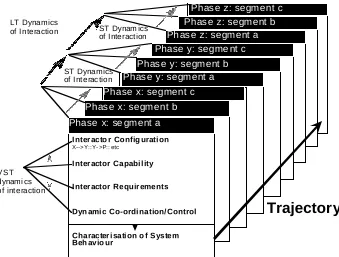 Figure 3. An outline characterization of a behavior trajectory subject to four ‘generic’classes of constraint (Modified for the current perspective from Barnard, Wilson& MacLean, 1987).