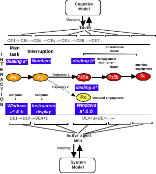 Figure 4. Two trajectories for interactions with a ‘selected’ and ‘unselected window’(Modified from Barnard & Harrison, 1992).