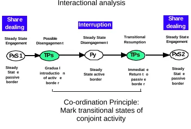 Figure 5. A trajectory designed to include overt marking of transitional phases.