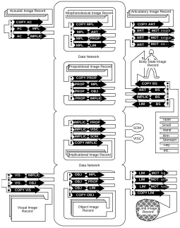 Figure 6. Interacting Cognitive Subsystems (after Teasdale & Barnard, 1993).