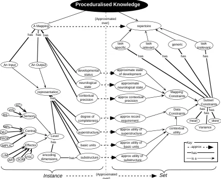 Figure 10.The core attribute space for procedural knowledge (From Barnard & May, 1999)
