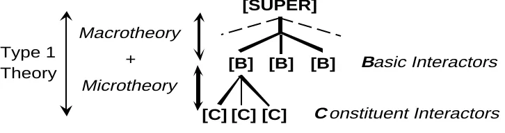 Figure 1. Macrotheory and Microtheory applied to systems of interactors.