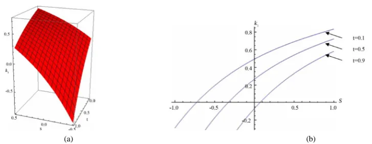 Figure 2. The curvature of the curve for λ =1,c[][]1=0.04,c2=0.4,c3=0.9,s∈ −0.5,0.5 ,t∈0,1 