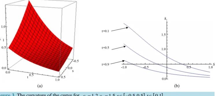 Figure 3. The curvature of the curve for c[][]1=1.2,c2=1.5,s∈ −0.5,0.5 ,t∈0,1 .