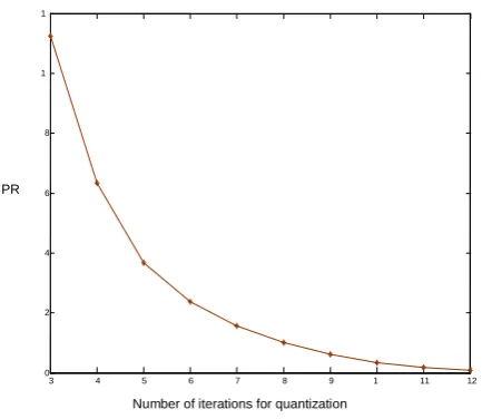 Figure 3. The effects of the iterations of quantization on PRD  
