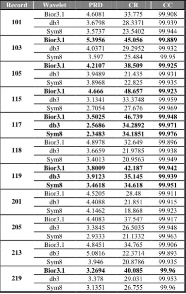 Table 6. Results of the proposed algorithm in 6th iteration of quantization using bior, db and sym wavelets for 11 records with n=2048 samples