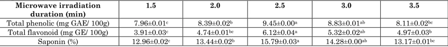 Table 3: Effect of microwave irradiation duration (min) to the total phenolic, flavonoid and saponin extracted from  Imperata cylindrica root 