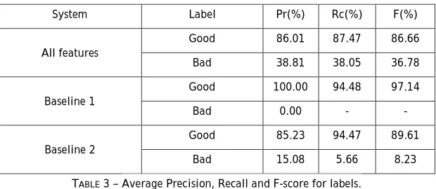 TABLE 3 – Average Precision, Recall and F-score for labels. 