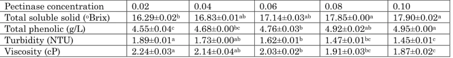Table 2: Effect of temperature ( o C) in enzymatic entreatment to quality of dragon fruit juice 