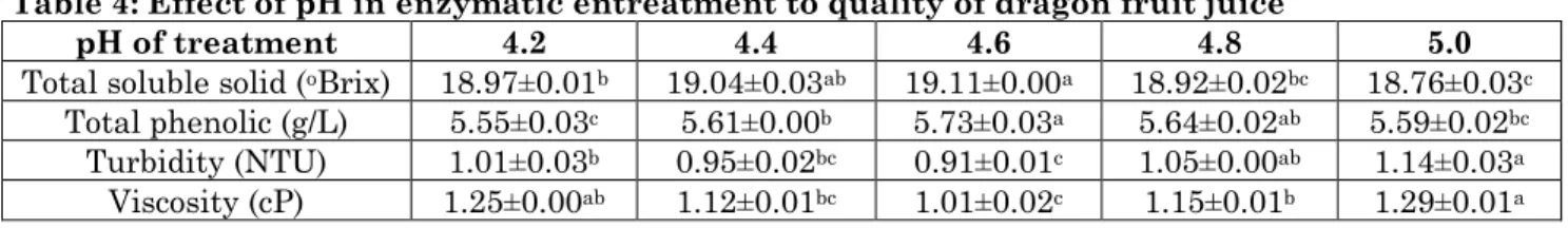 Table 3: Effect of time (min) in enzymatic entreatment to quality of dragon fruit juice 
