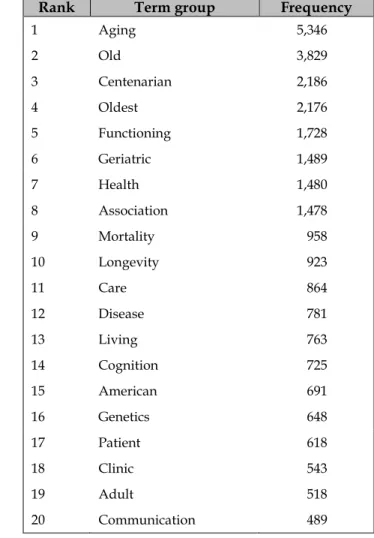 Figure 2 Number of oldest-old research articles by year 