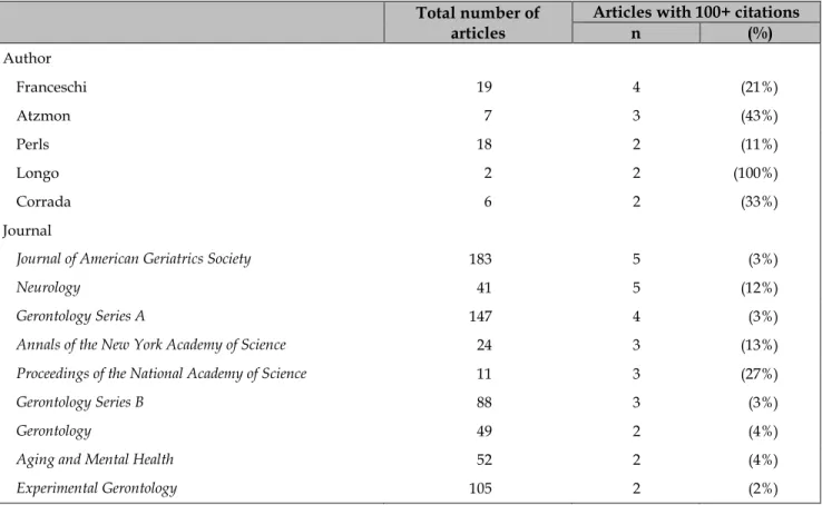 Table 4 shows all authors and journals with  multiple publications with at least 100 citations