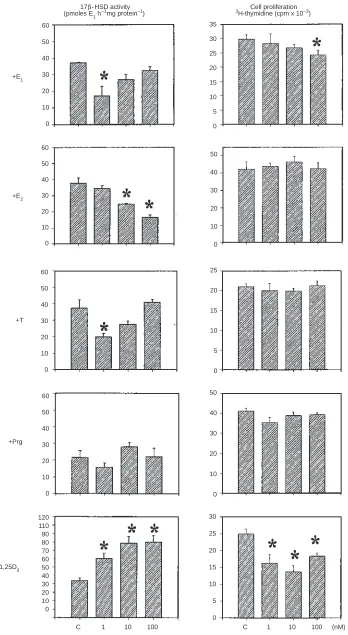 Figure 4Effects of steroid hormones on 17** = significantly different from control cells, β-HSD activity and cell proliferation in SW-620 cells
