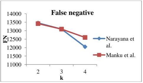 Fig.2. Graph plotted for false positive k  