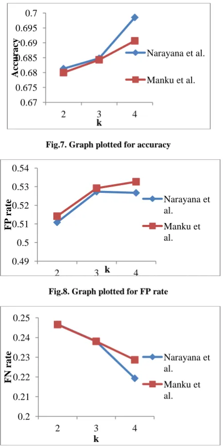 Fig.7. Graph plotted for accuracy  