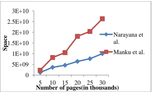 Fig.12. Space Complexity Analysis Graph Number of pages(in thousands)  