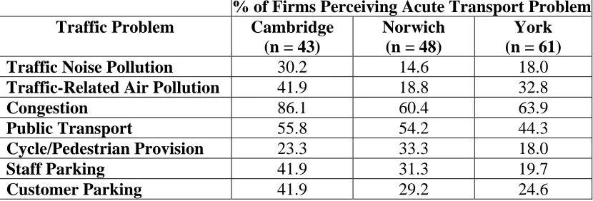 Table 8  Perceptions of Acute Transport Problems by City  