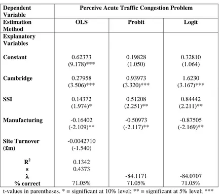 Table 9(b)  Factors Influencing Perception of Acute Traffic Congestion Problem   