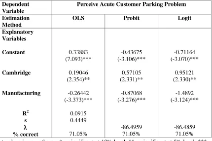 Table 9(d)  Factors Influencing Perception of Acute Customer Parking Problem   