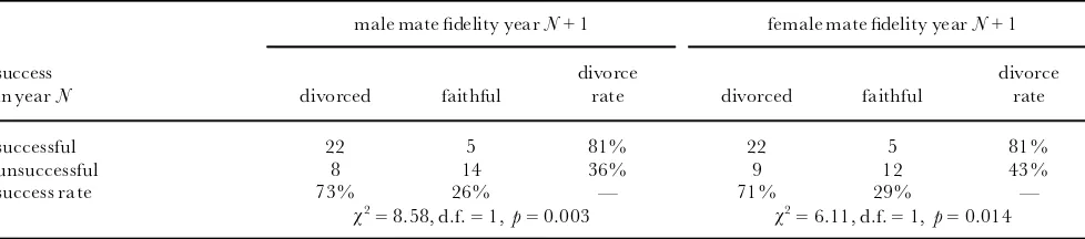 Table 4. Association between reproductive success in year N and mate ¢delity of male and female long-tailed tits in year N + 1