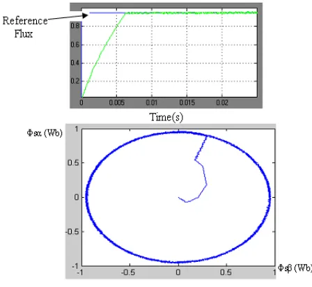 Fig.11 Evolution of the stator flux vector around its circular reference 