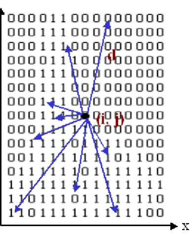 Fig 6: Calculate distance between black pixels and central point.  