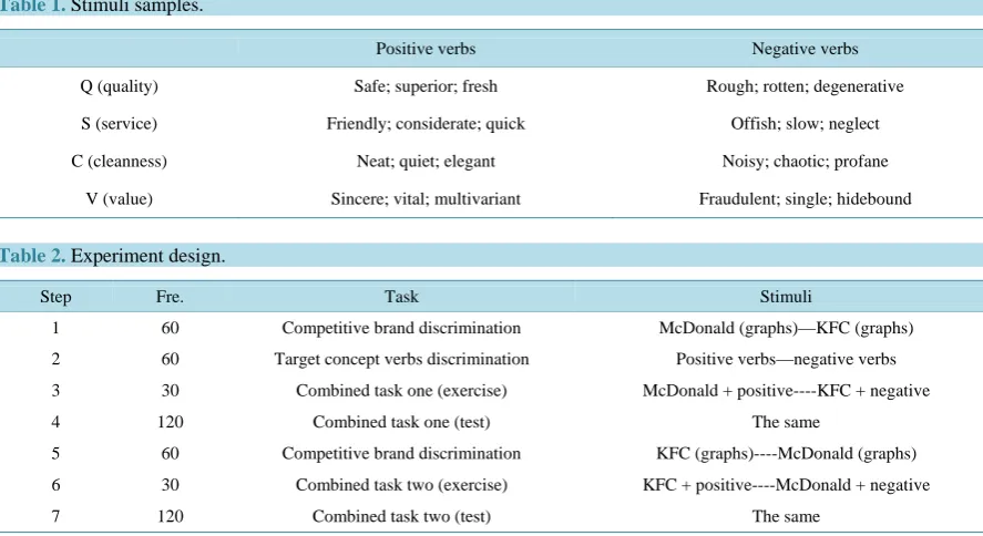 Table 1. Stimuli samples.                                                                                