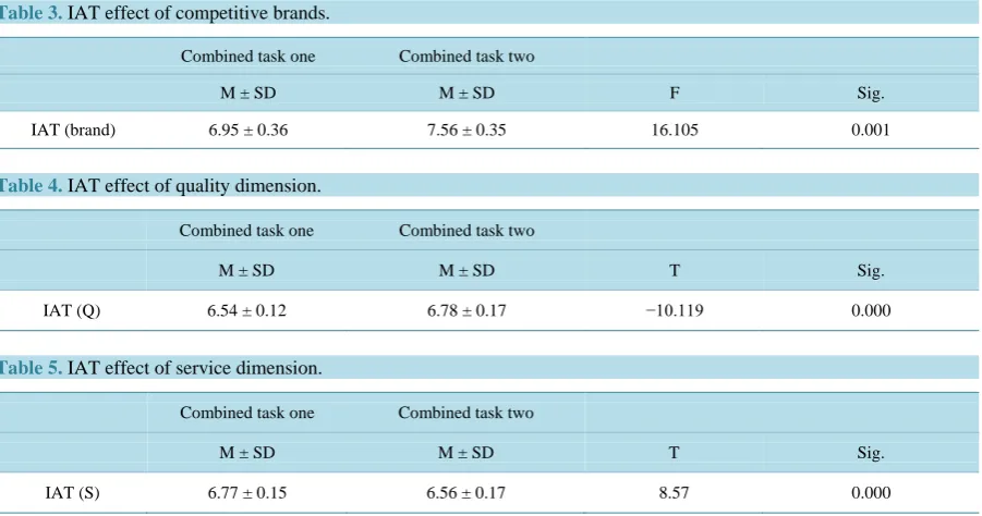 Table 5. IAT effect of service dimension.                                                                        