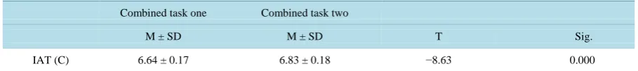 Table 6. IAT effect of cleanness dimension.                                                                        