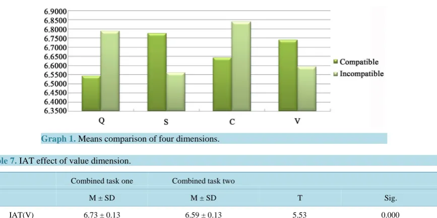 Table 7. IAT effect of value dimension.                                                                        
