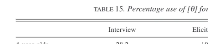 TABLE 15. Percentage use of [T] for (th).