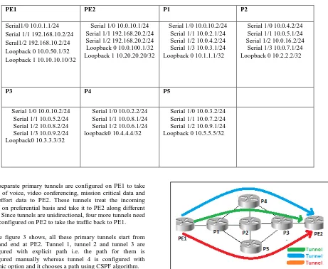 Table 2: IP addressing scheme on ISP network 
