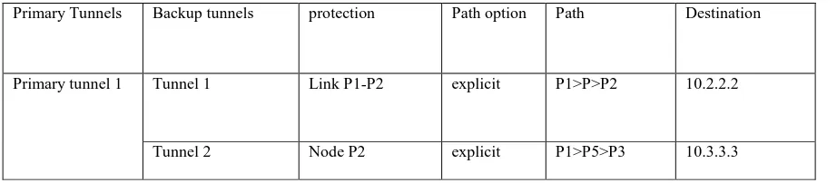 Table 4: Backup tunnels on P1 to protect primary tunnel 1 