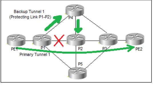 Figure 11: Failure of link P1-P2 activates backup tunnel 1 on P1 