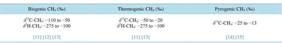 Table 1. Isotopic composition range from different sources of CH4.                                                          